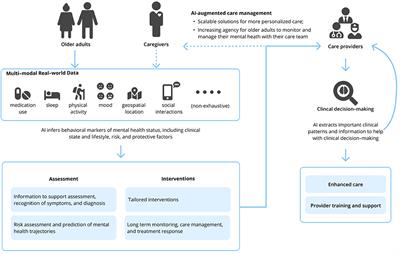 Artificial Intelligence: An Interprofessional Perspective on Implications for Geriatric Mental Health Research and Care